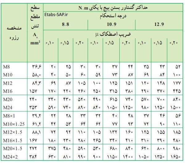 کشش و گشتاور در پیچ و مهره ها