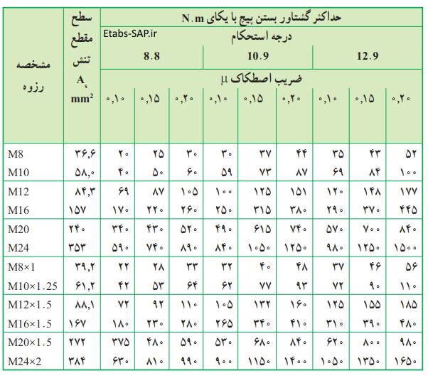 کشش و گشتاور در پیچ و مهره ها
